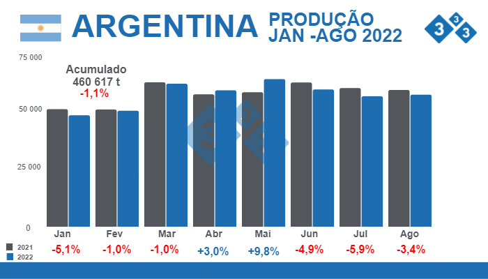 Fonte: Secretaría de Agricultura Ganadería y Pesca - Ministerio de Economía Argentina. % Variações percentuais relativamente ao ano 2021 - Valores em toneladas.